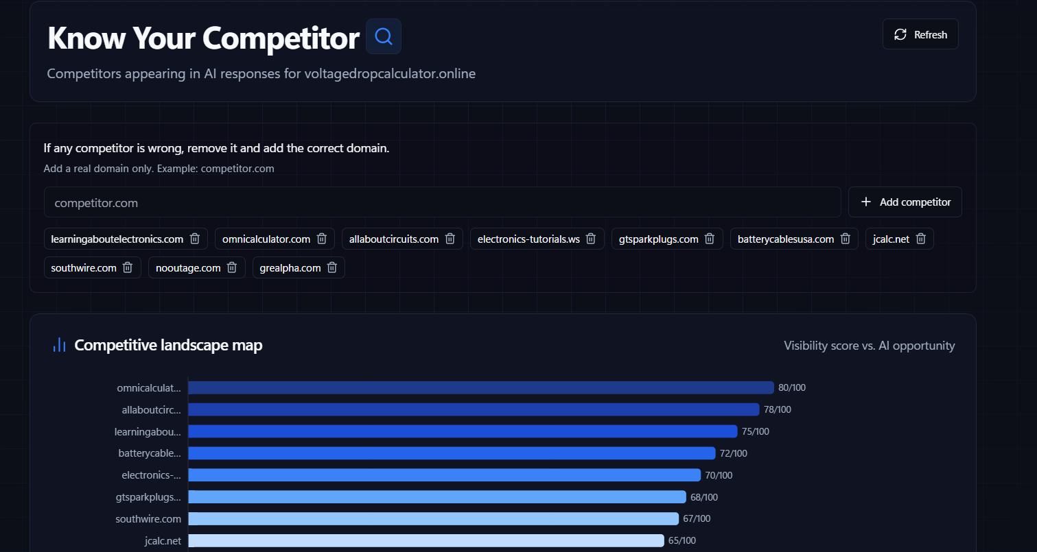 Auto-identified competitor landscape with opportunity scoring