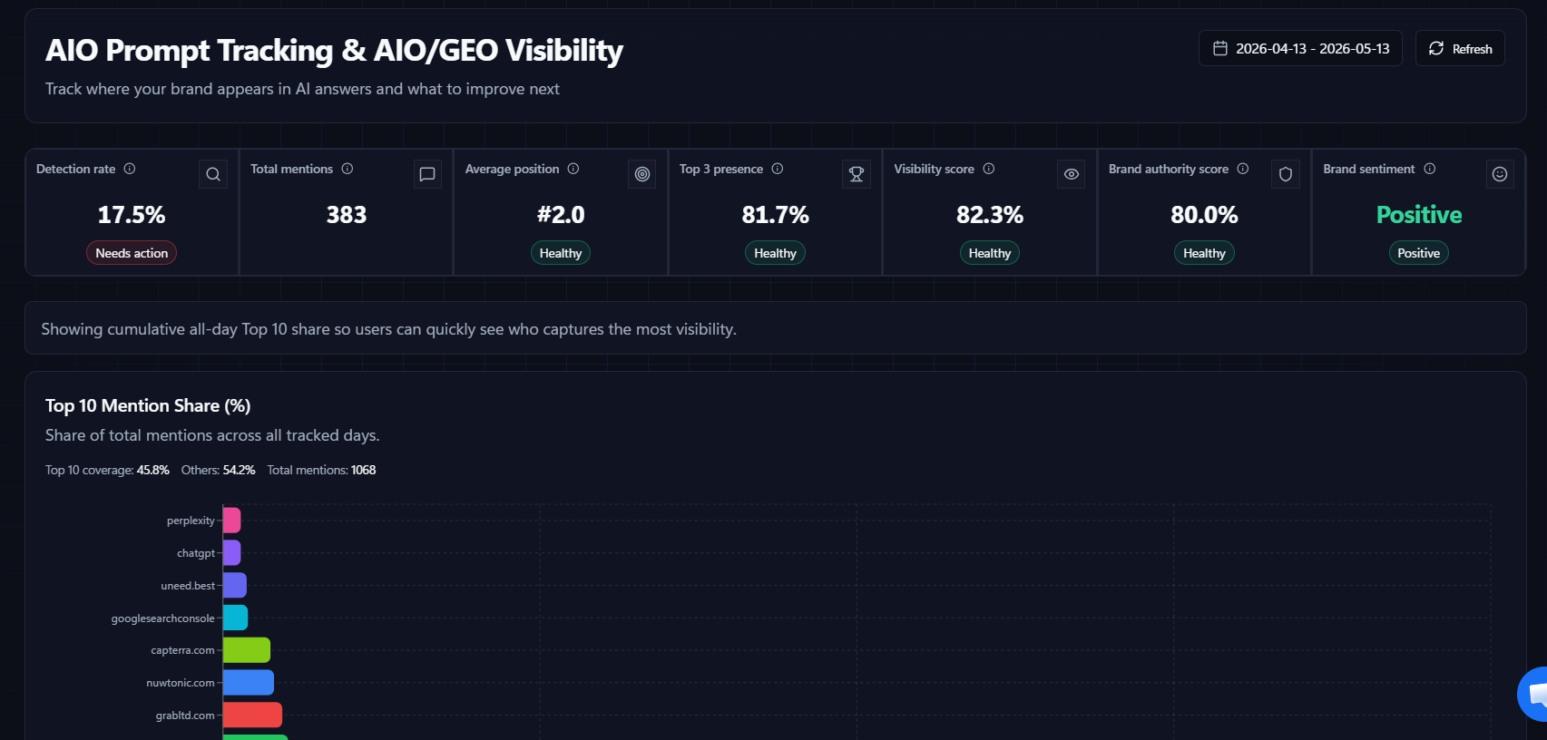 AI visibility command center showing prompt tracking, mention share, average position, and brand authority metrics