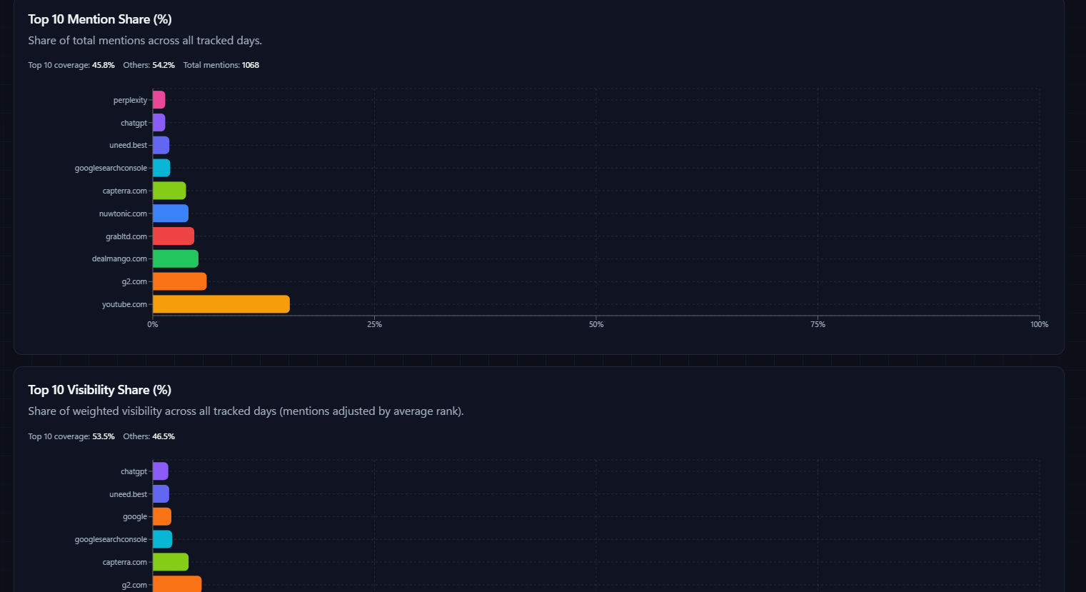 AI visibility share-of-voice chart comparing brand and competitor ranking strength