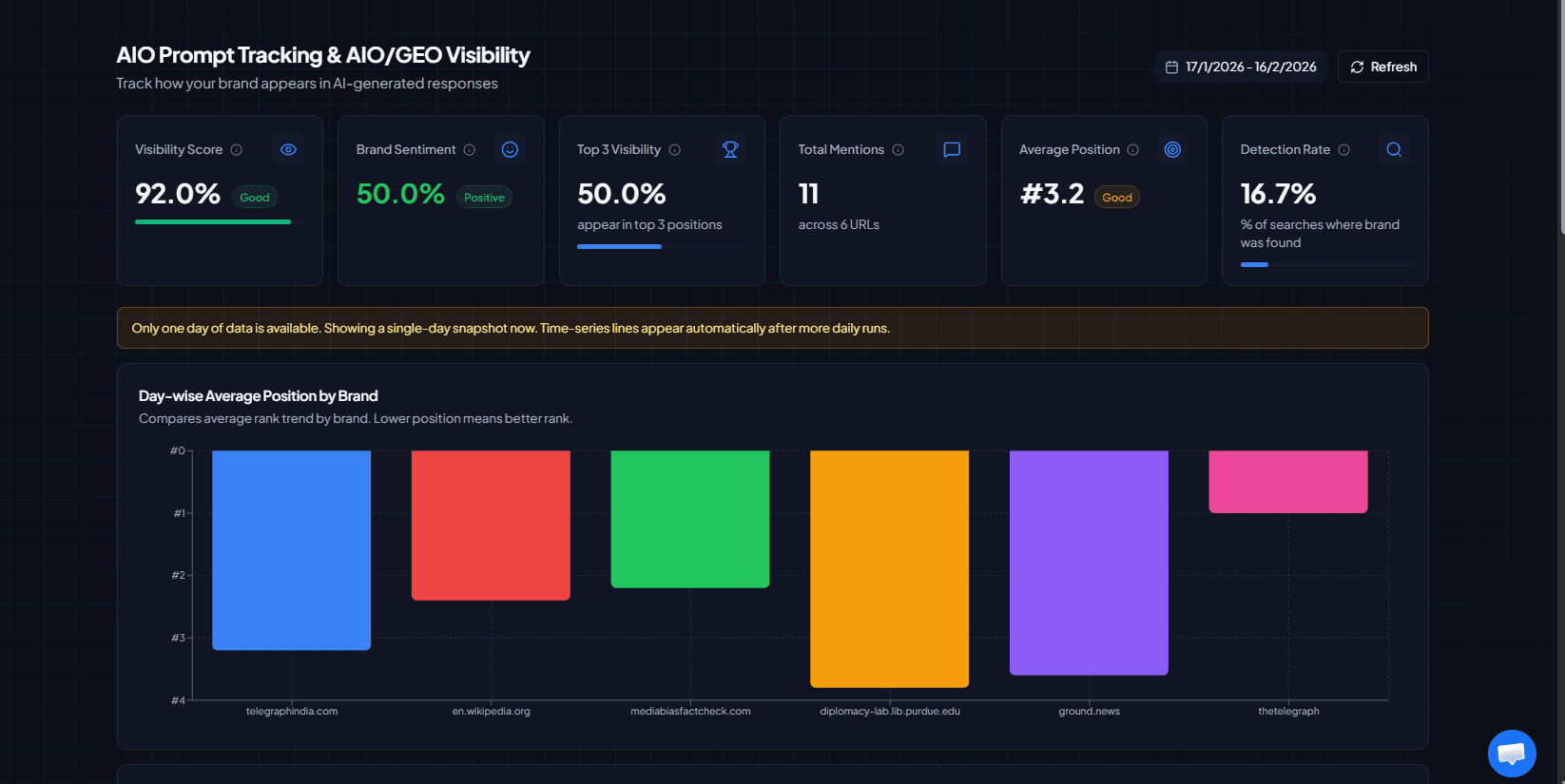 Panel de visibilidad de marca en IA con métricas de tracking de prompts y KPIs de visibilidad
