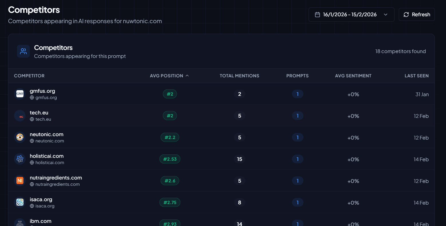 Tabla de competidores con posición media, menciones totales y sentimiento