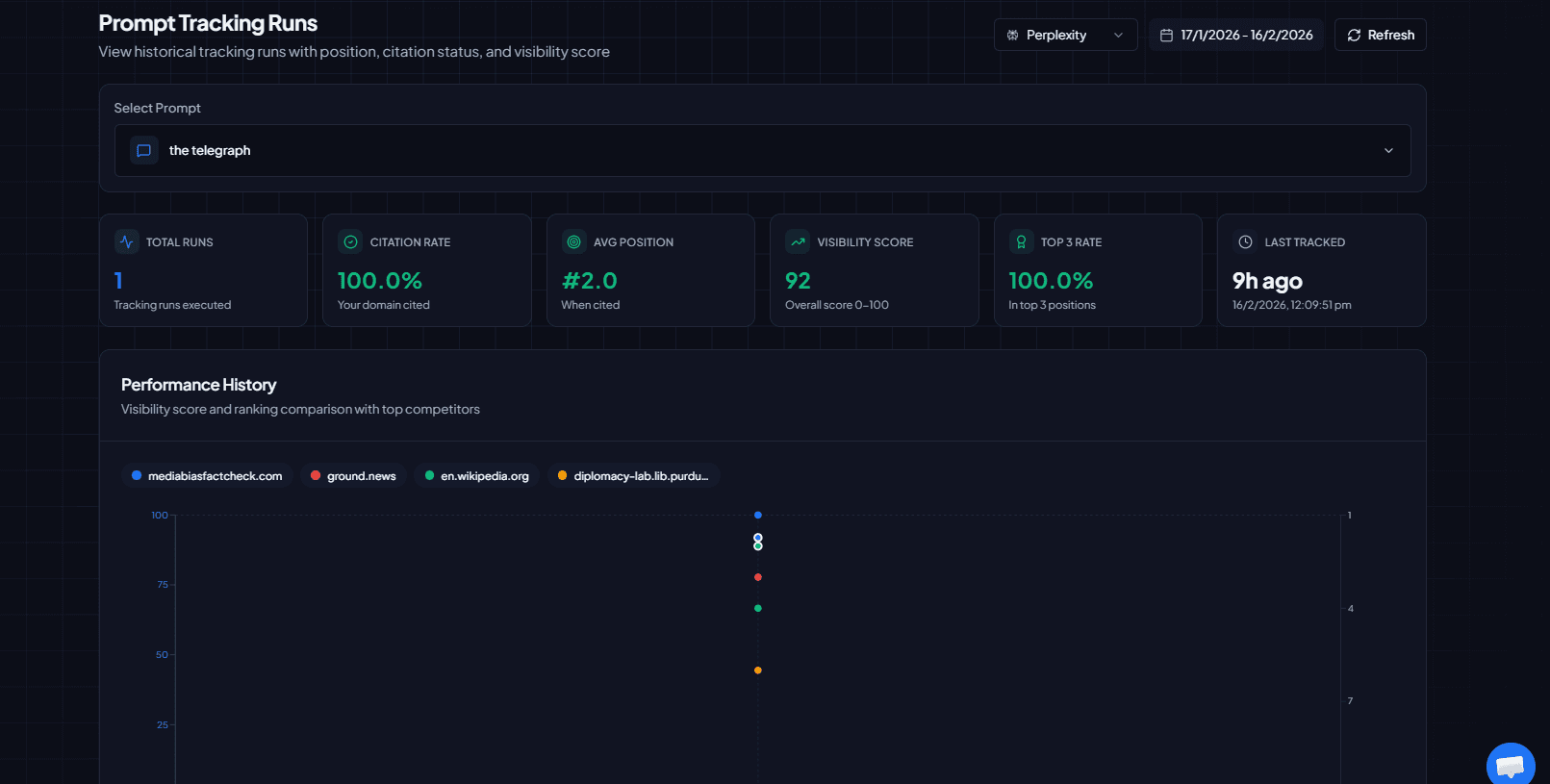 Gráfico histórico comparando visibilidad de marca y tendencia de competidores