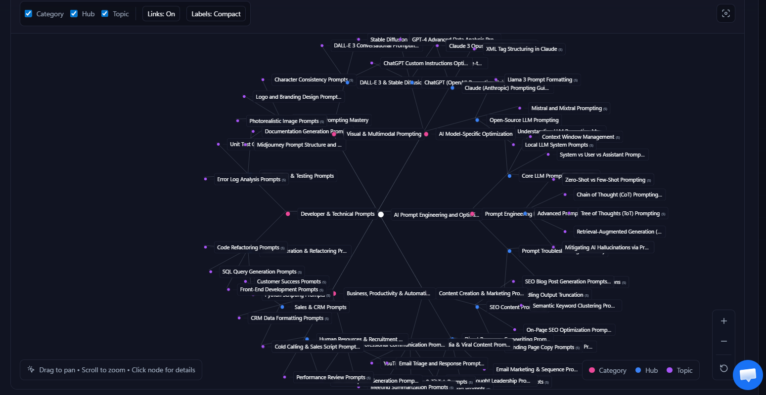 Topical map graph showing categories, hubs, and topics branching from a central content theme