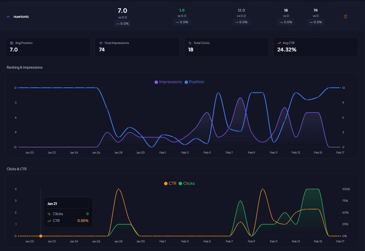 Vue détaillée keyword avec impressions, clics, CTR et historique de position