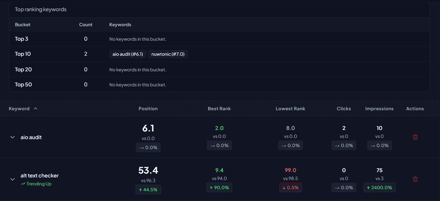 Table top keywords groupées par buckets avec volumes et positions