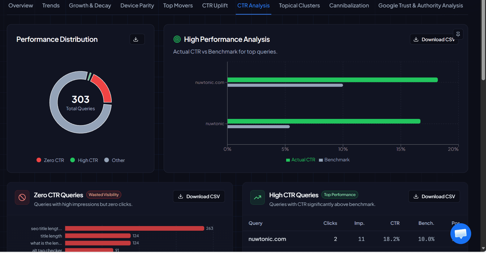 Module d'analyse CTR avec distribution et requêtes performantes