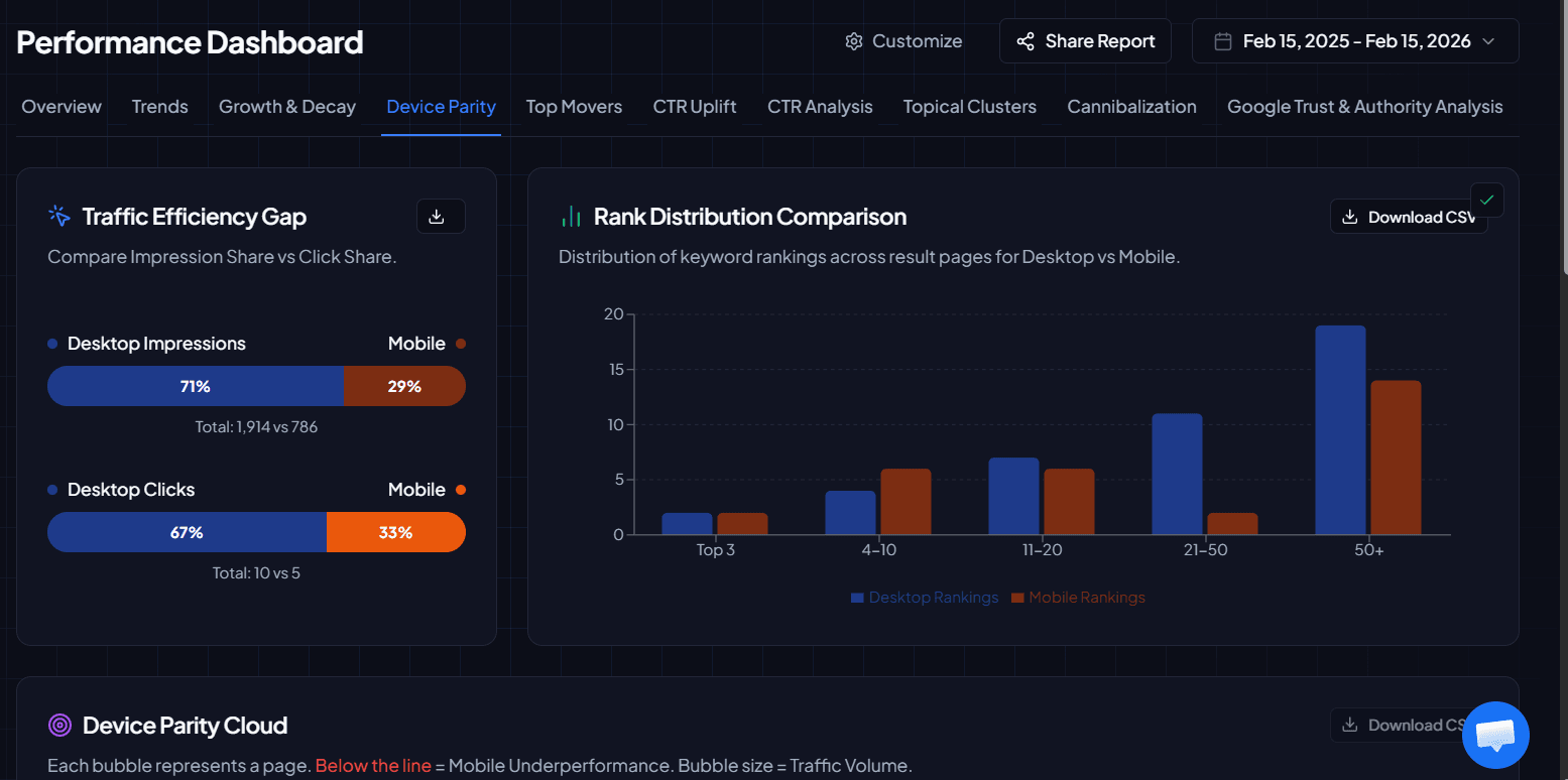Dashboard de parité comparant performances desktop et mobile