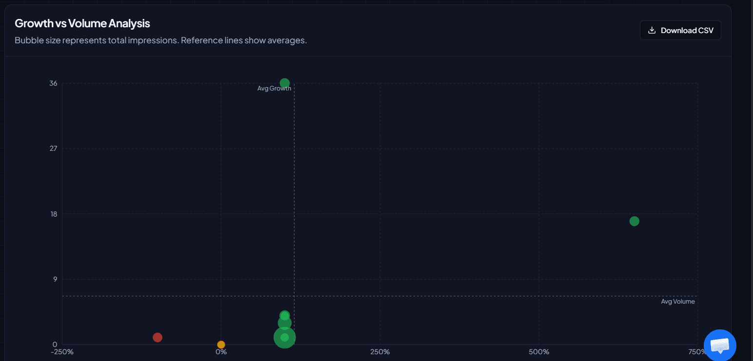 Nuage de points croissance vs volume pour prioriser les pages