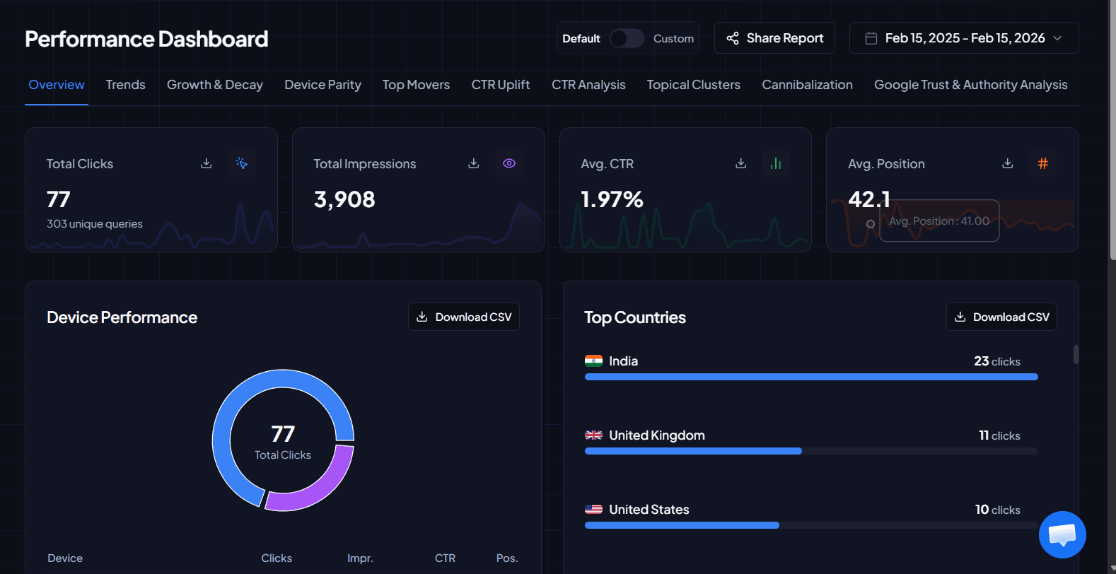 Vue d'ensemble GSC avec cartes clics, impressions, CTR et position