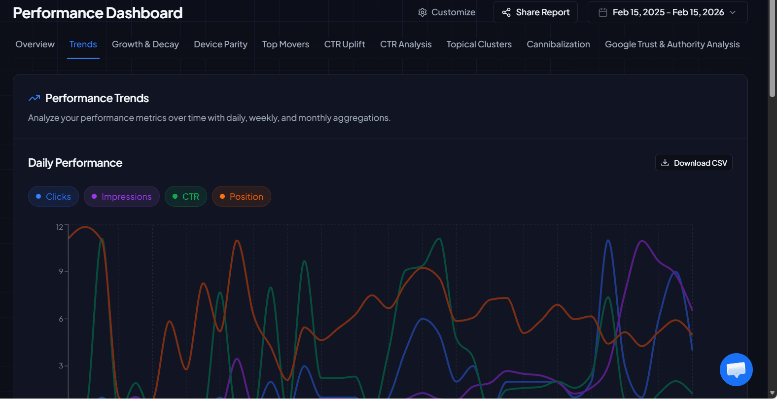Graphique de tendances avec clics, impressions, CTR et position