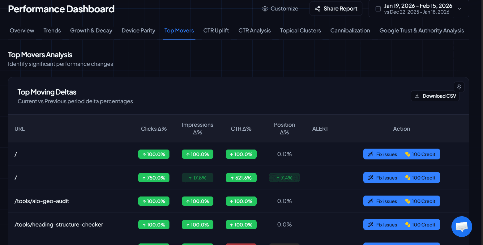 Tableau top movers comparant période actuelle et période précédente