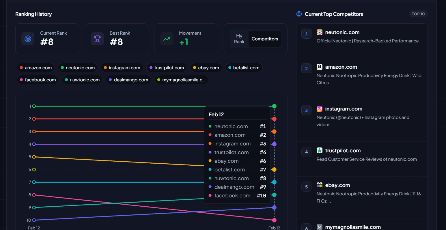 Vue concurrents avec historique ranking et liste top competitors
