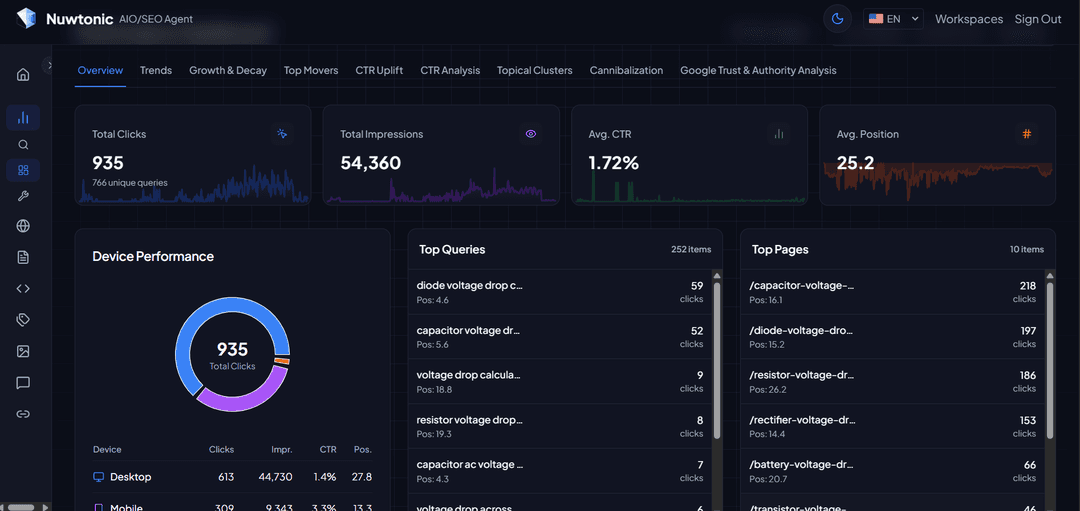 Dashboard showing indexing growth