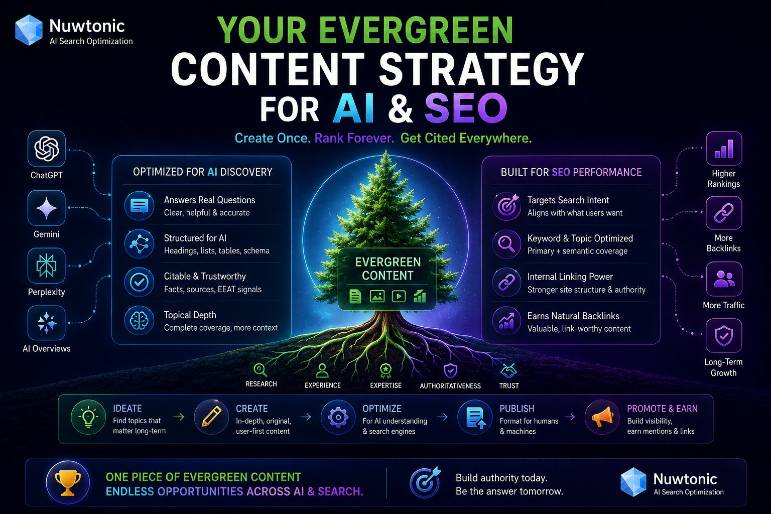 Your Evergreen Content Strategy for AI & SEO in 2026