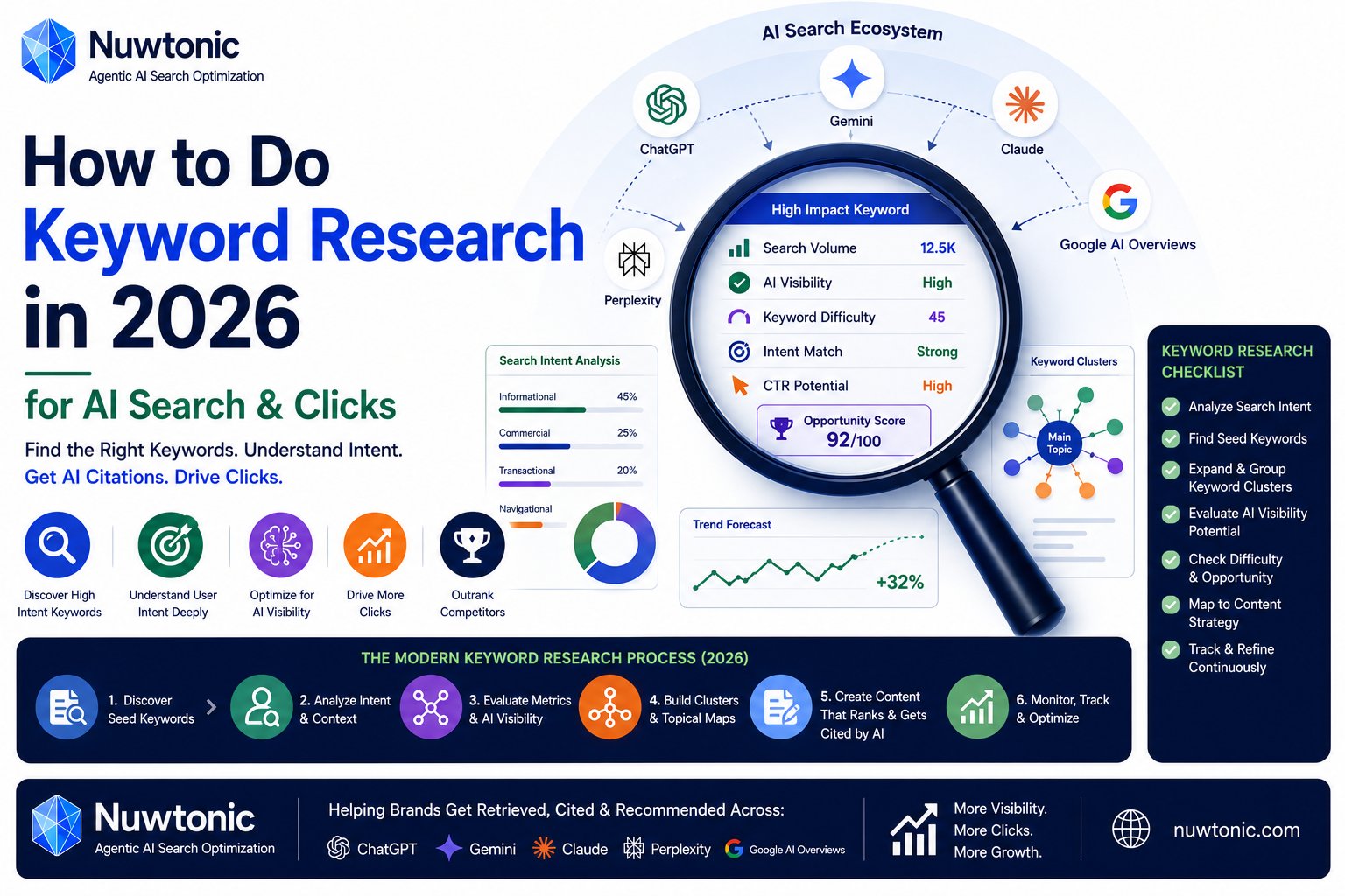 How to Do Keyword Research in 2026 for AI Search & Clicks