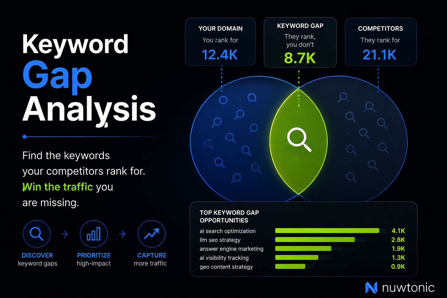 Keyword Gap Analysis: 7 Best Tools for SEO Pros