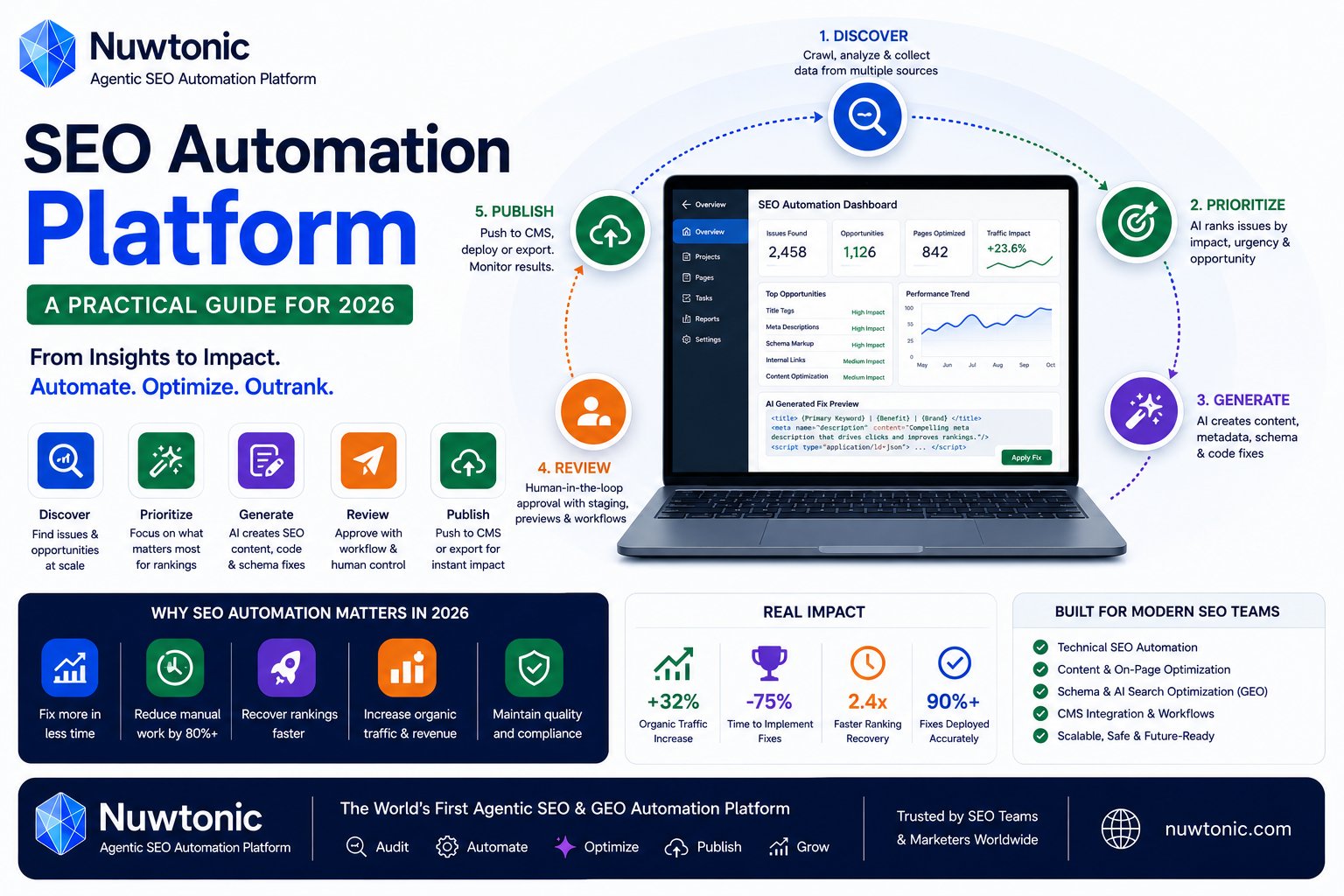 SEO Automation Platform a Practical Guide for 2026