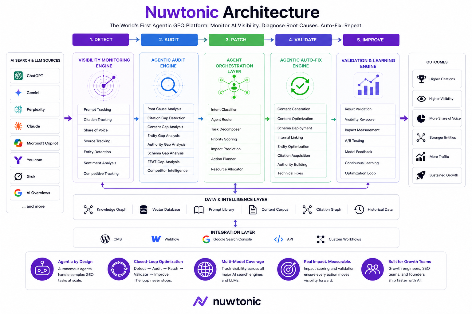 Nuwtonic Architecture: Agentic GEO Platform