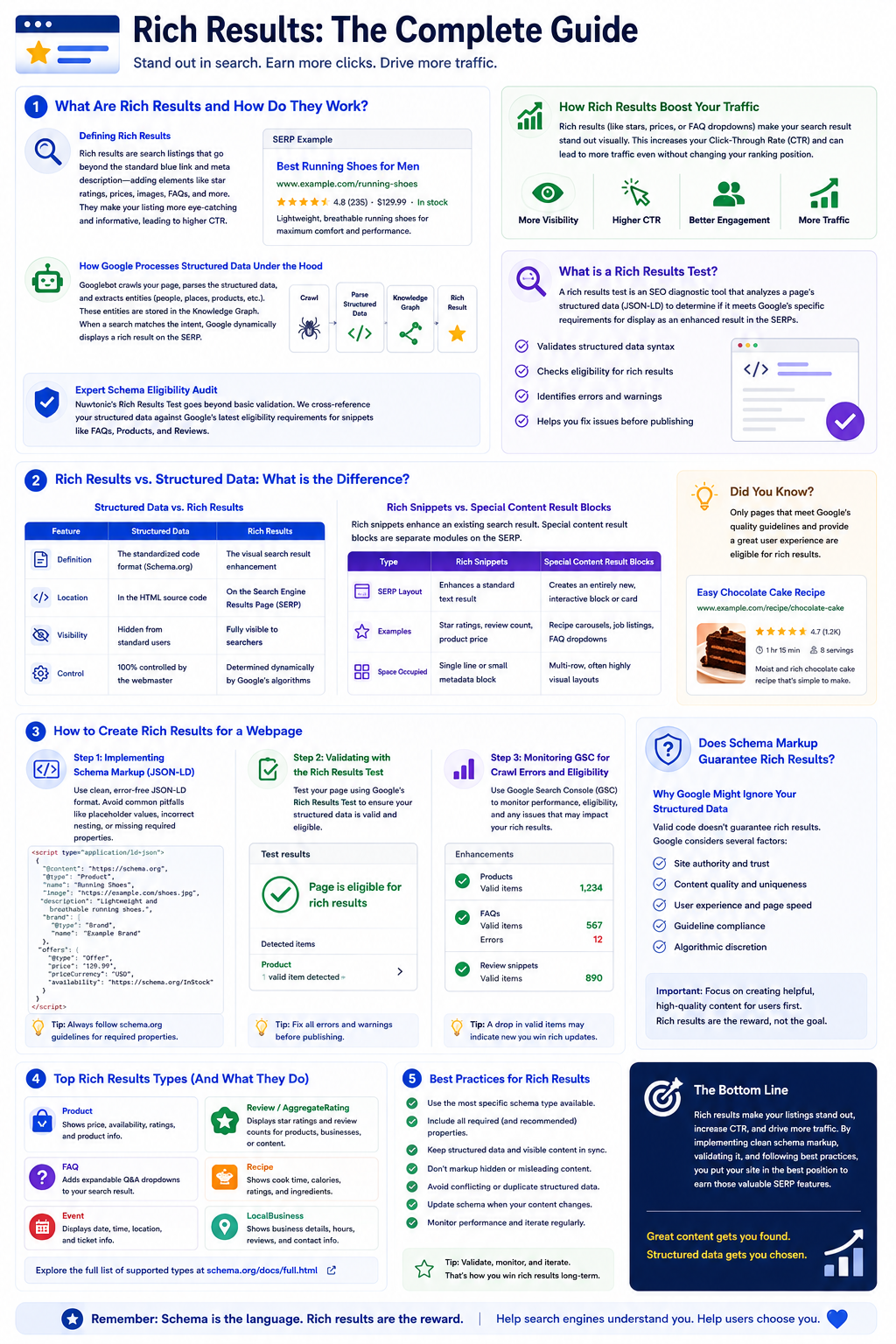 Rich results complete guide infographic