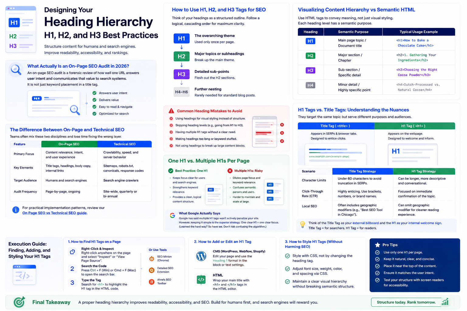 H1, H2, and H3 heading hierarchy best practices infographic
