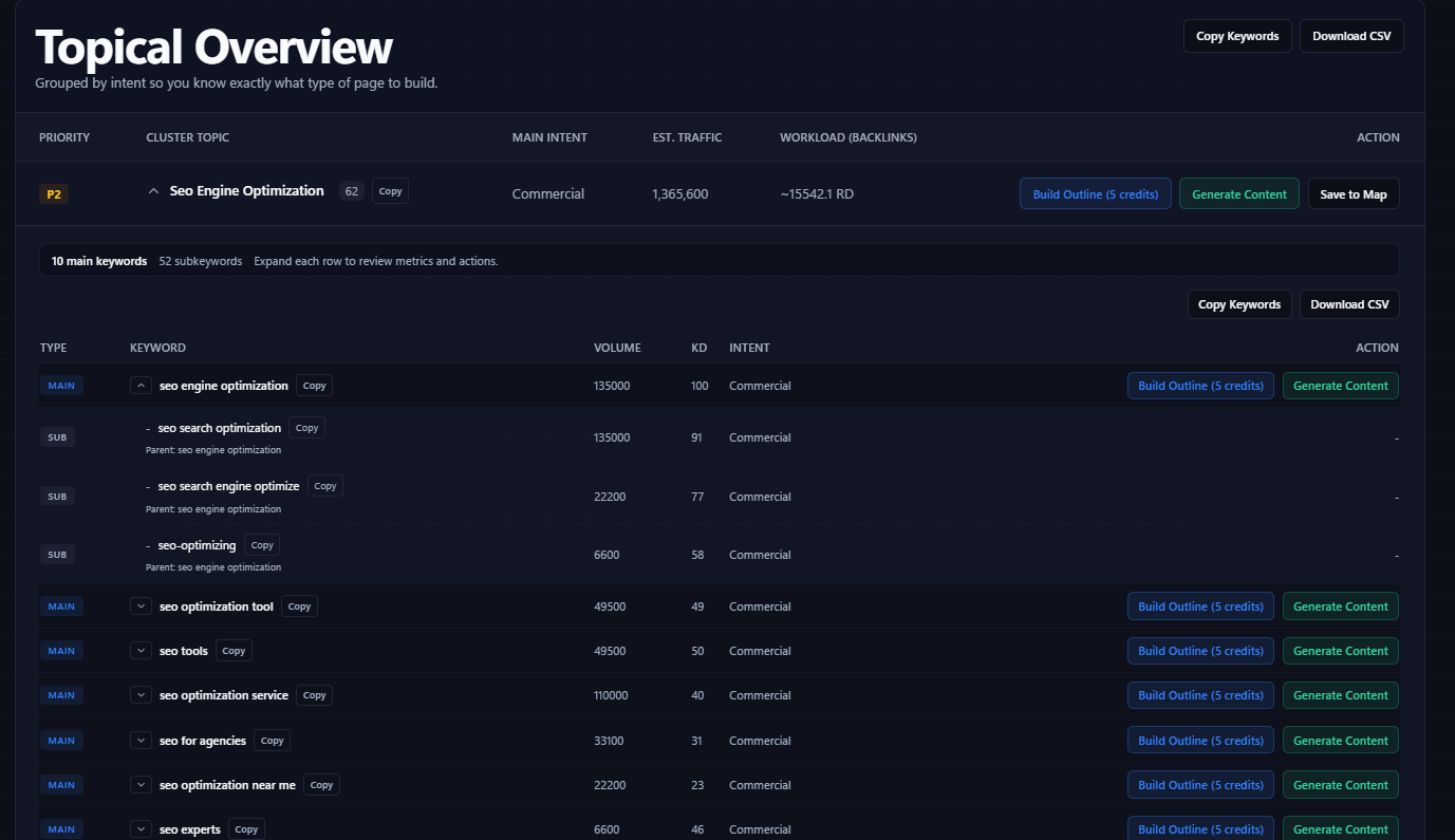 SERP-based clustering interface showing how queries group by overlapping search results