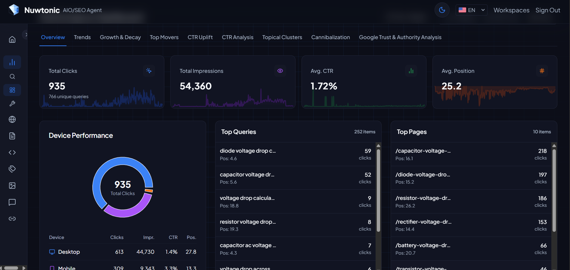 Nuwtonic dashboard showing GSC performance, AI visibility, and one-click fixes
