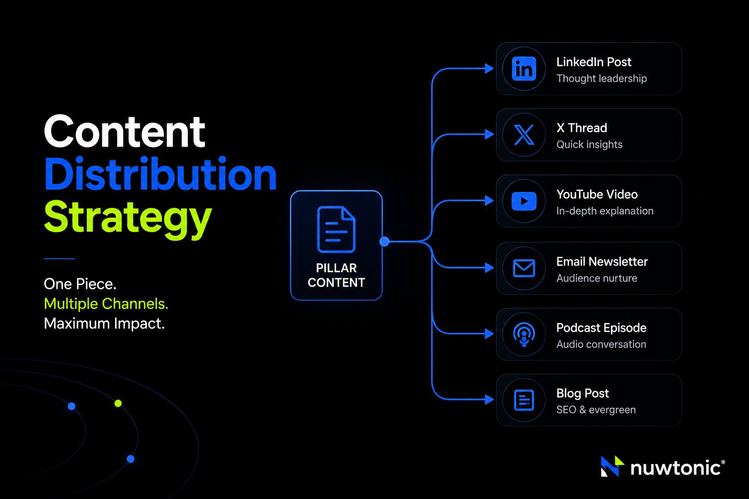 Content Distribution Strategy: The Complete 2026 Playbook