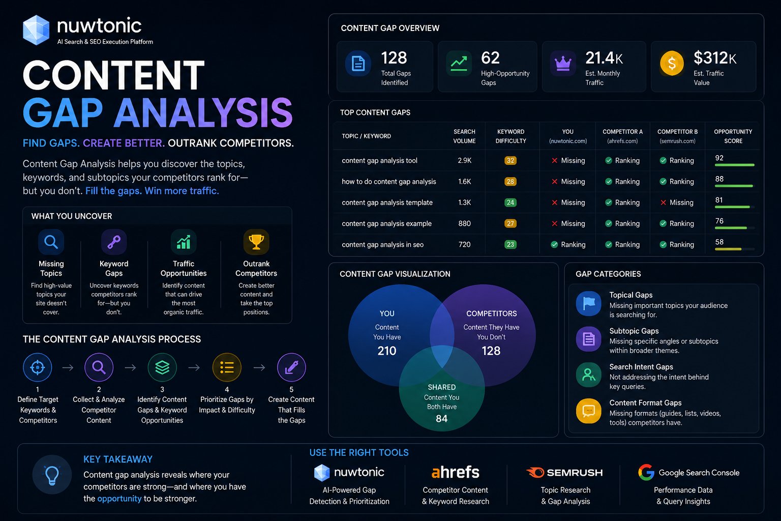 Content Gap Analysis: A Practical Guide for 2026
