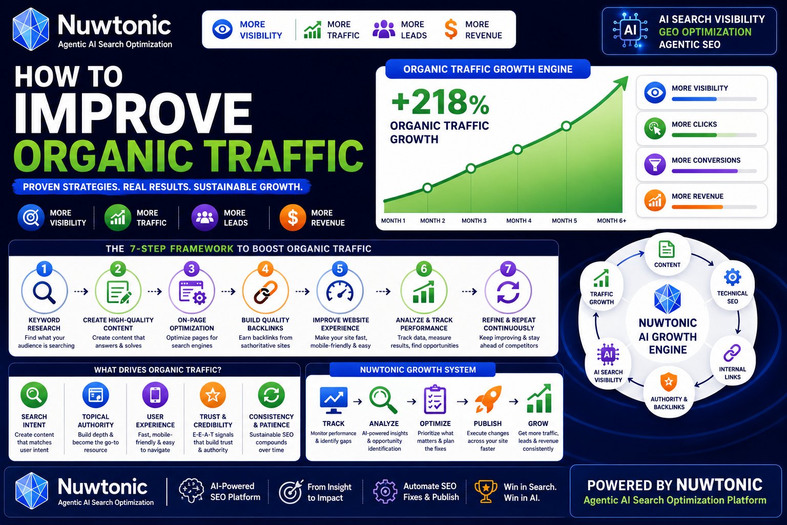 How to Improve Organic Traffic: A Prioritized Playbook