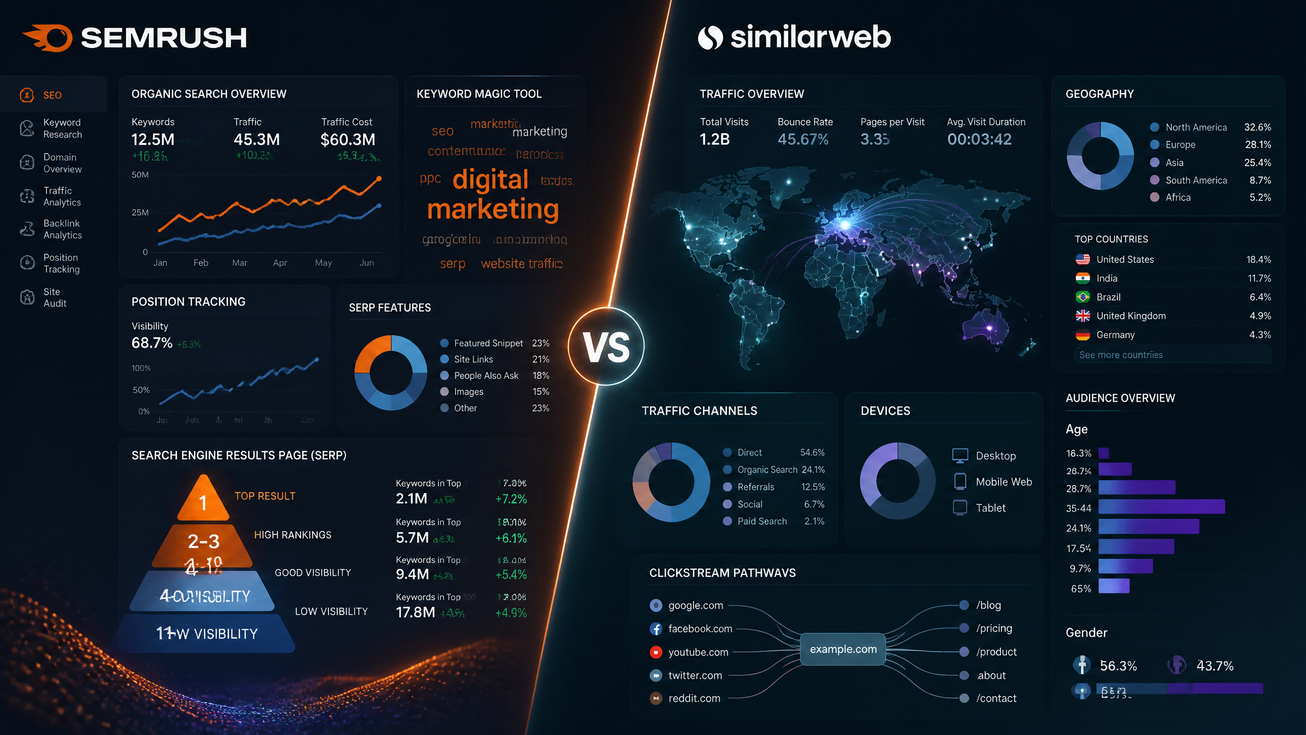 Semrush vs Similarweb: Which One to Use & Why and When!