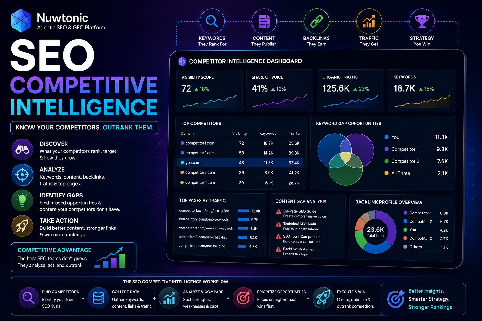 SEO Competitive Intelligence: Winning Market Share