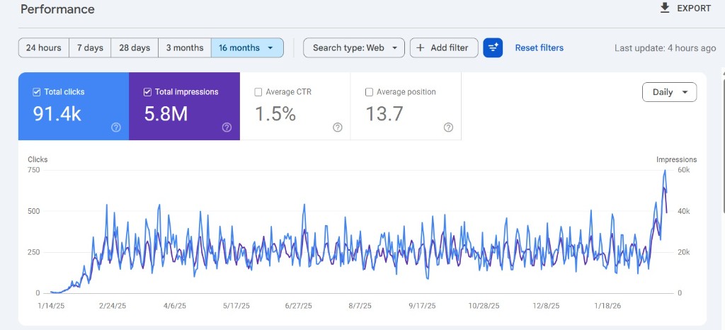 Traffic shoot after one month of using Nuwtonic