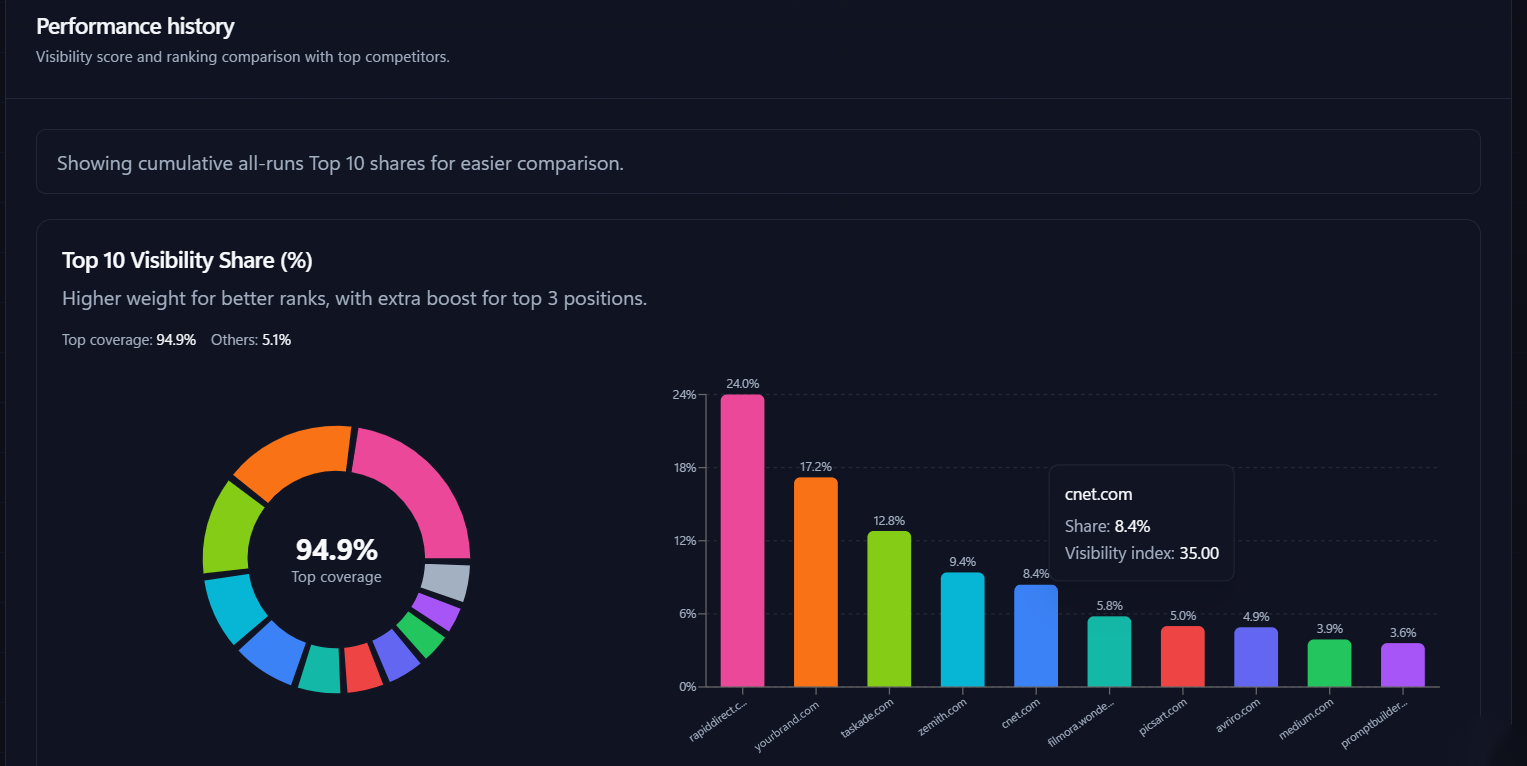 Nuwtonic AI share of voice chart showing the top 10 domains by visibility share in AI answers