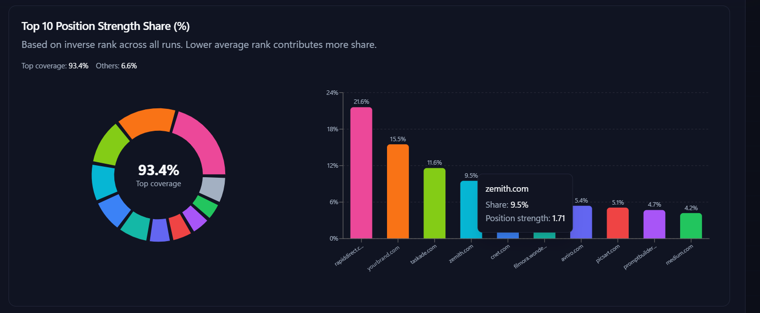 Nuwtonic position strength chart comparing how high competing domains rank inside AI answers