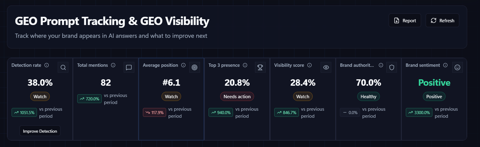 Nuwtonic GEO visibility dashboard with detection rate, mentions, average position, top 3 presence, visibility score and brand sentiment