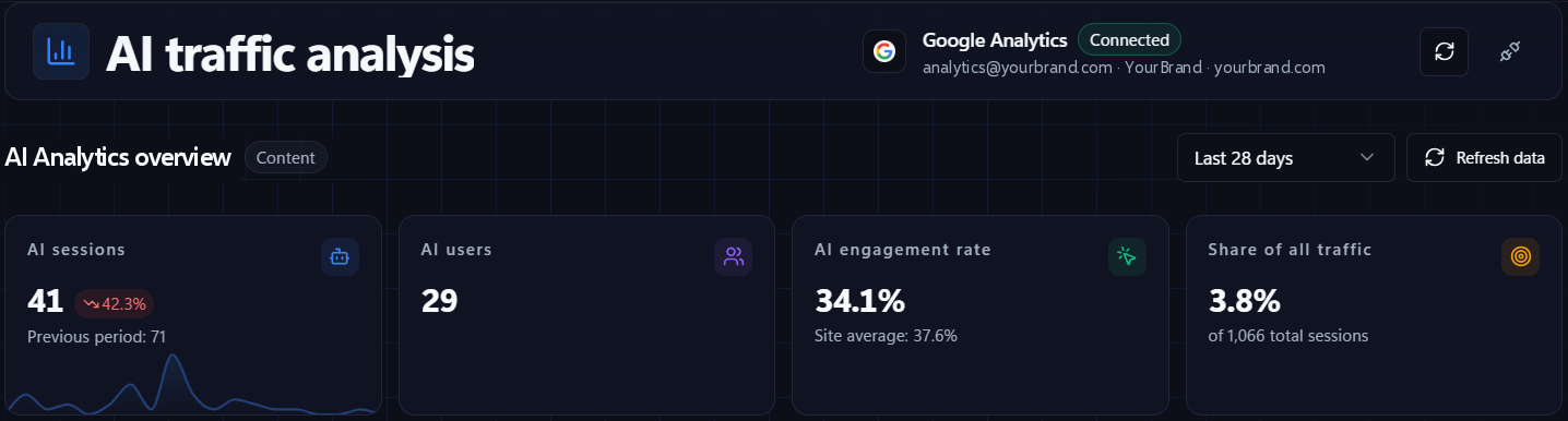 Nuwtonic AI Impact overview with AI sessions, AI users, AI engagement rate and AI share of all traffic from Google Analytics