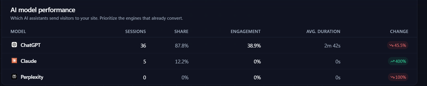 Nuwtonic AI model performance table with sessions, share, engagement, duration and change for ChatGPT, Claude and Perplexity