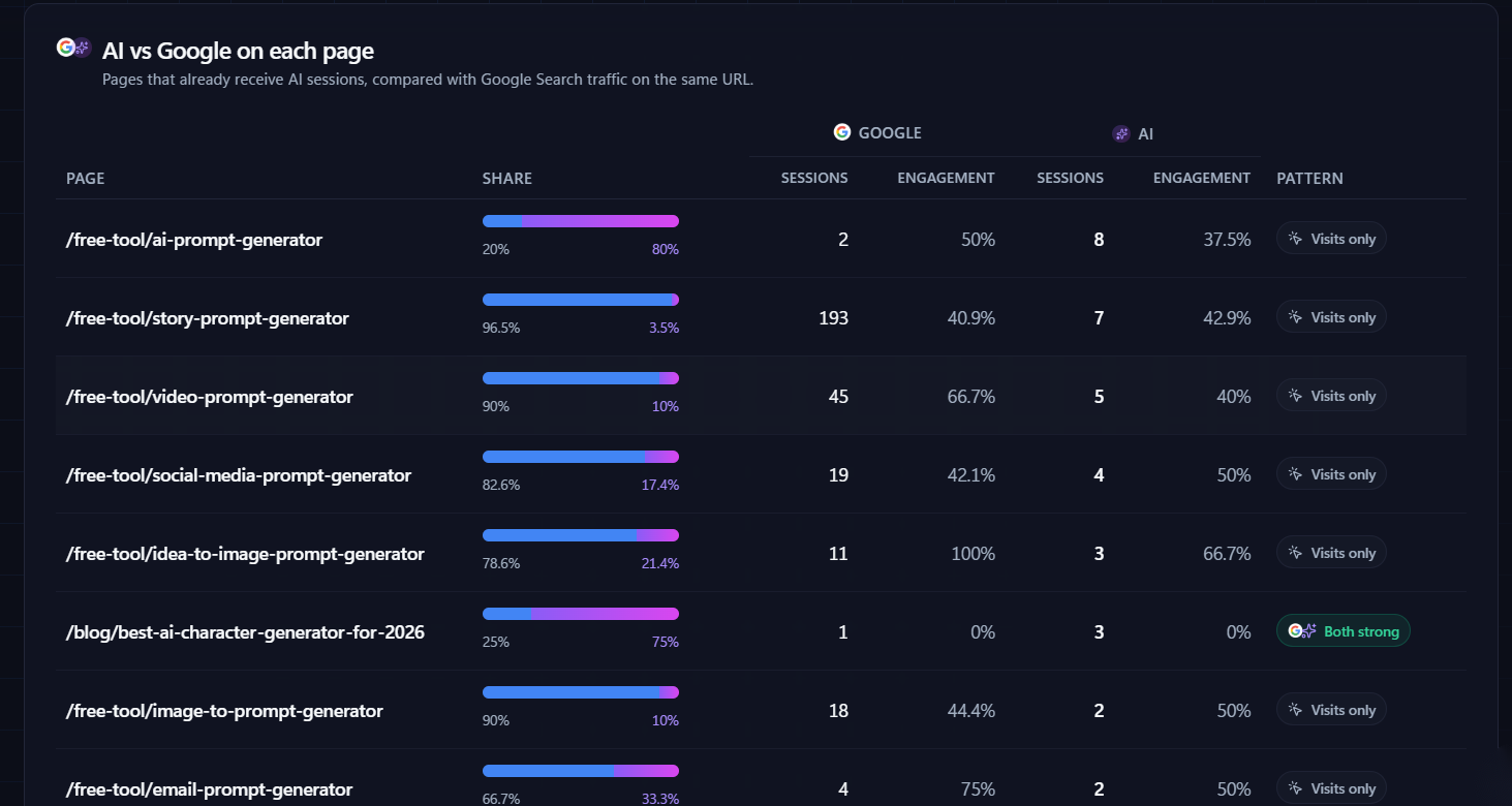 Nuwtonic page-by-page comparison of Google and AI sessions and engagement, with each page's traffic pattern
