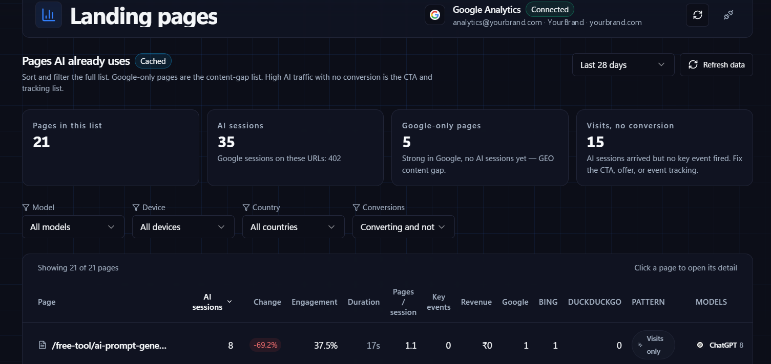 Nuwtonic AI landing pages report with model, device, country and conversion filters, and AI, Google, Bing and DuckDuckGo sessions per page