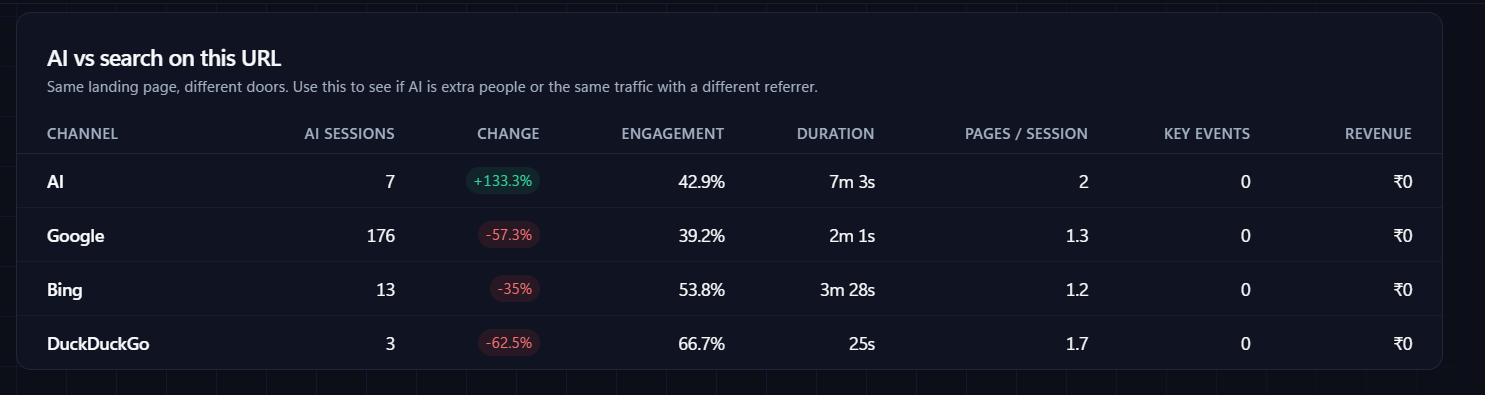 Nuwtonic per-URL table comparing AI, Google, Bing and DuckDuckGo sessions, engagement, duration, key events and revenue