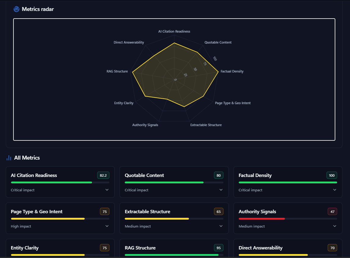 Metrik-Radar des GEO Audit von Nuwtonic und Scores für AI Citation Readiness, Quotable Content, Factual Density, Page Type and Geo Intent, Extractable Structure, Authority Signals, Entity Clarity, RAG Structure und Direct Answerability