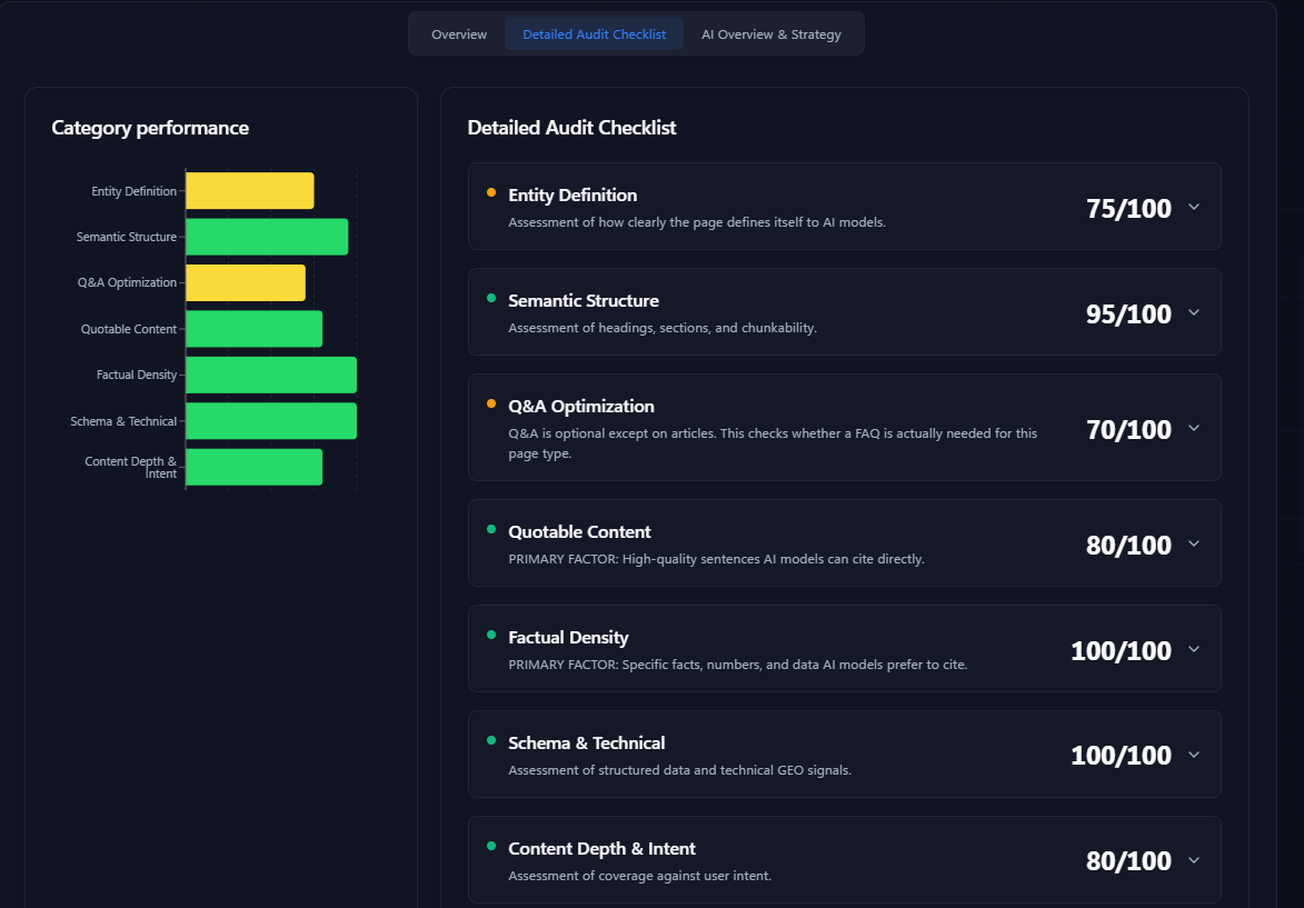Detaillierte Checkliste des GEO Audit von Nuwtonic mit Kategorieleistung für Entitätsdefinition, semantische Struktur, Q&A-Optimierung, zitierbaren Inhalt, Faktendichte, Schema und Technik sowie Inhaltstiefe